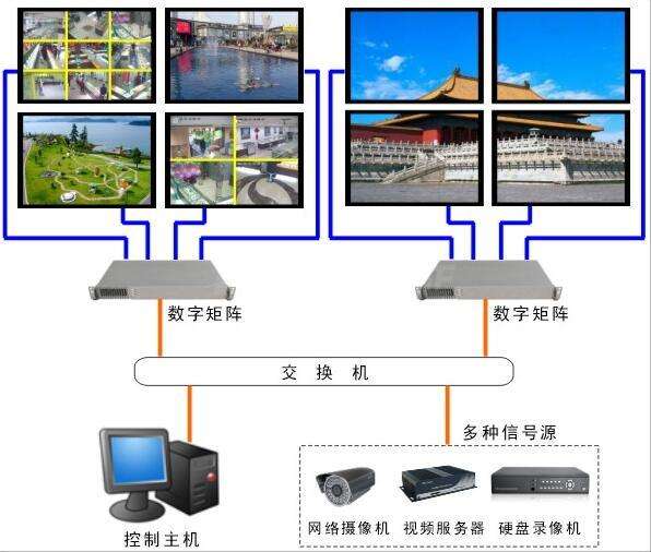 液晶拼接屏與矩陣的連接方法